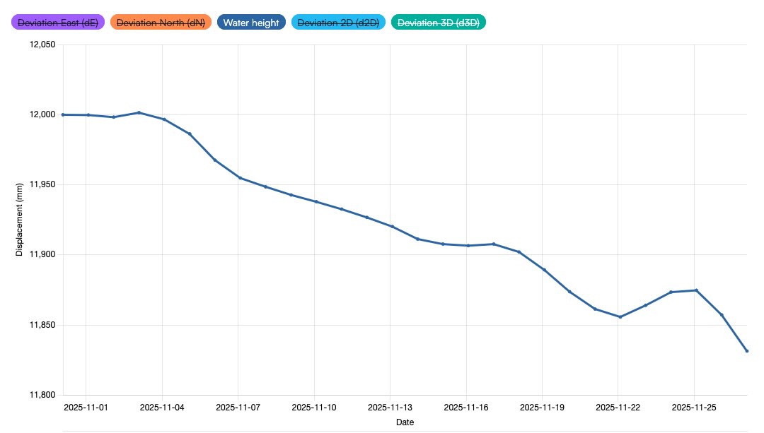 Water Level Chart
